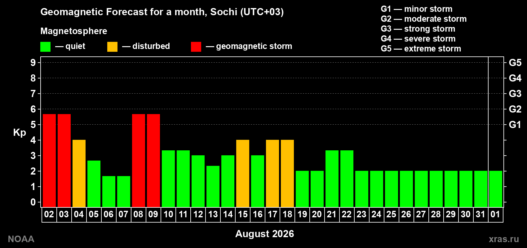 Geomagnetic index Kp forecast for the next month