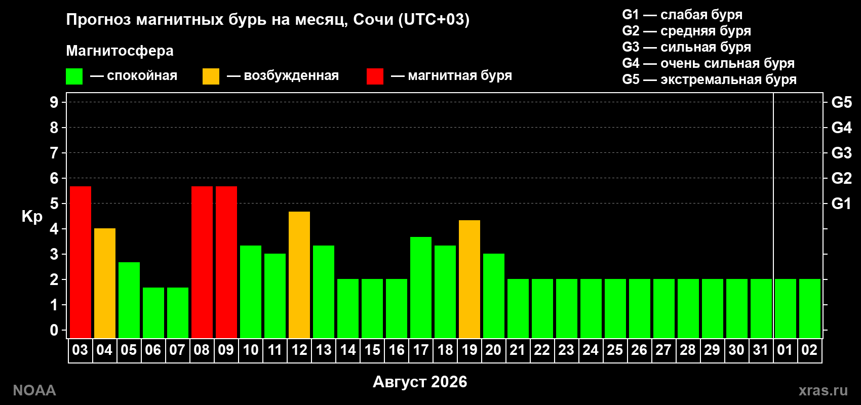 Прогноз геомагнитного индекса Kp на следующий месяц