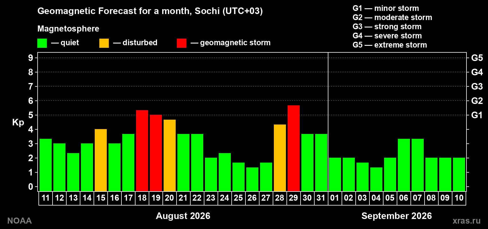 Geomagnetic index Kp forecast for the next month