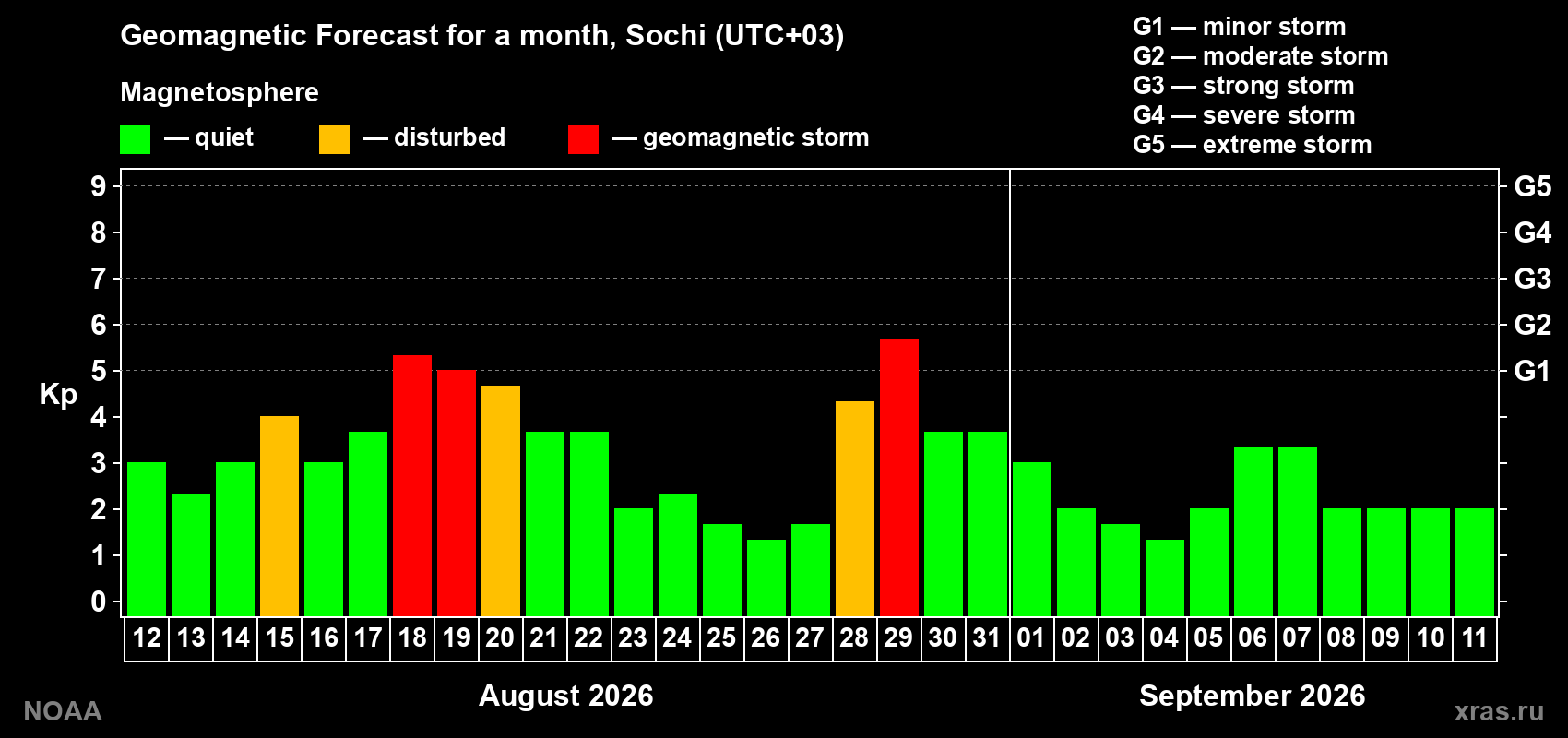 Geomagnetic index Kp forecast for the next month