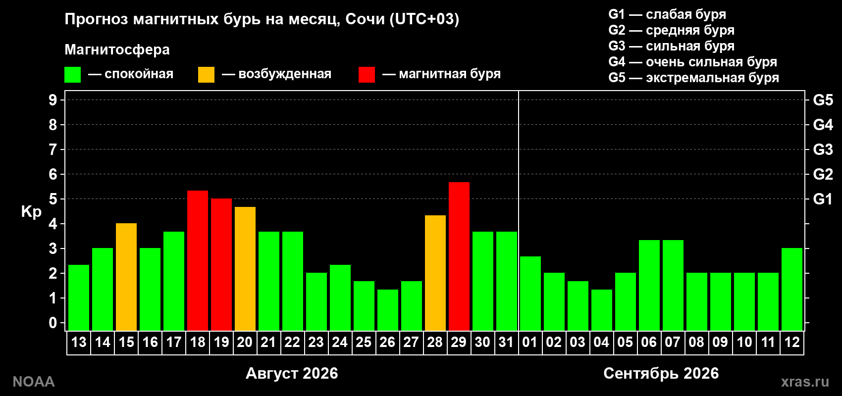 Прогноз геомагнитного индекса Kp на следующий месяц