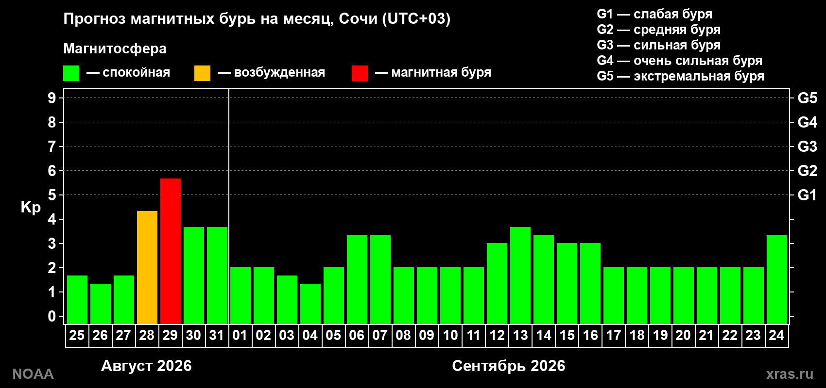 Прогноз геомагнитного индекса Kp на следующий месяц