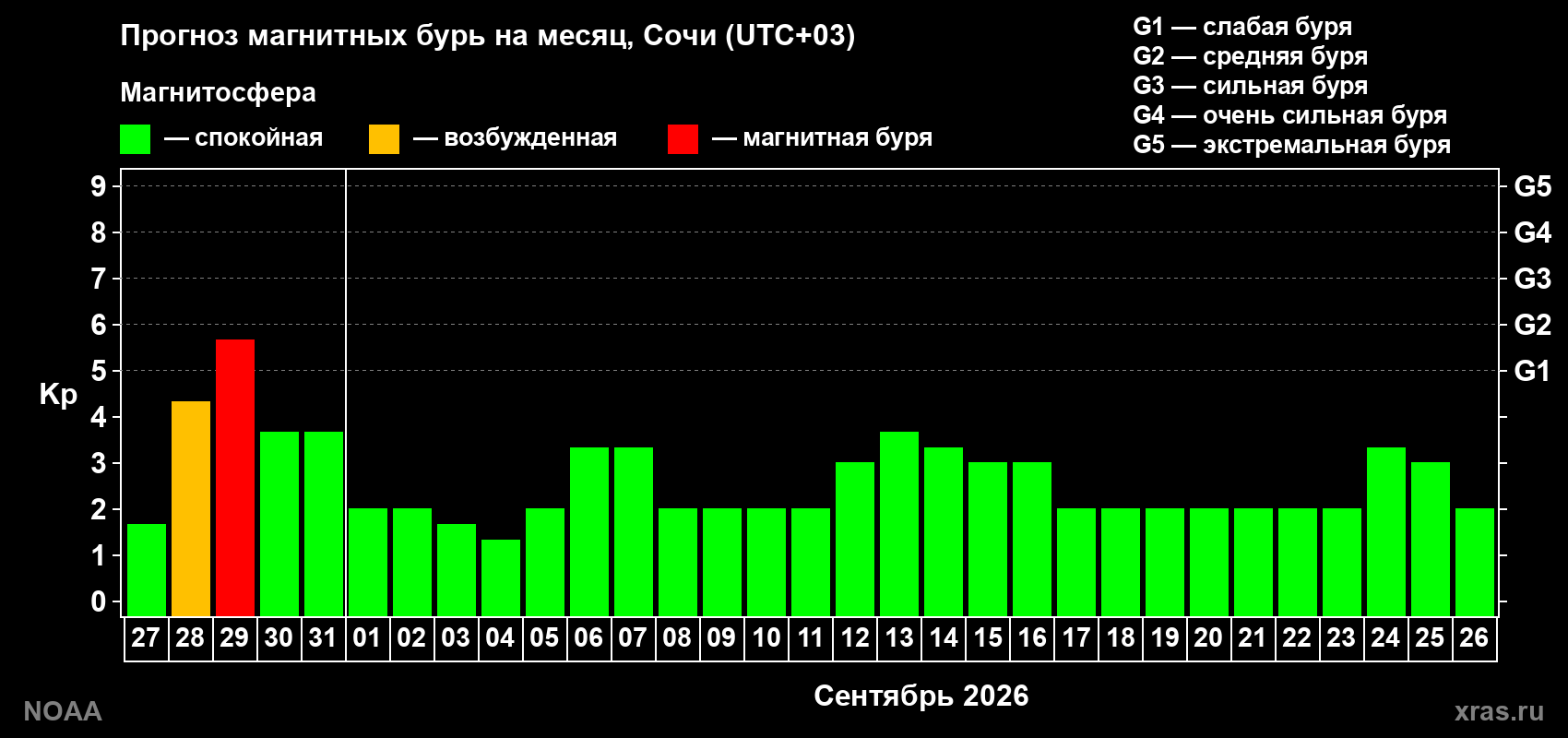 Прогноз геомагнитного индекса Kp на следующий месяц