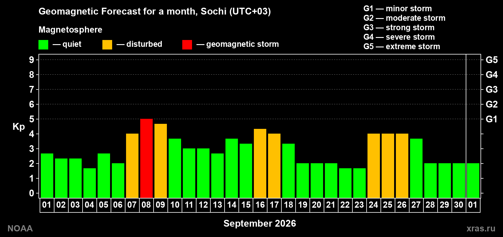 Geomagnetic index Kp forecast for the next month