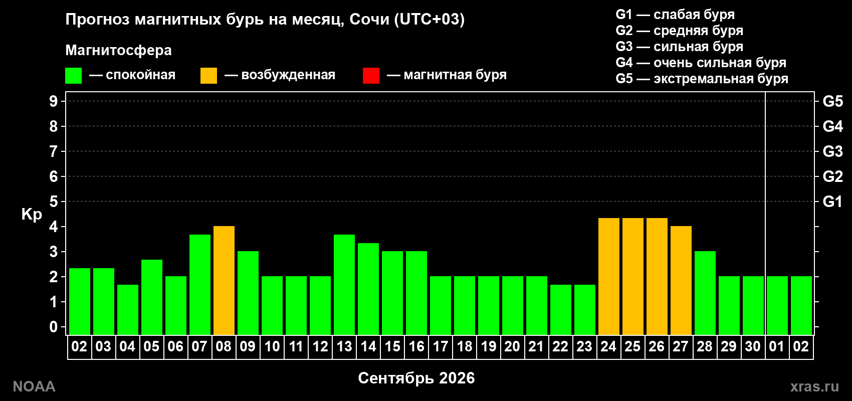 Прогноз геомагнитного индекса Kp на следующий месяц