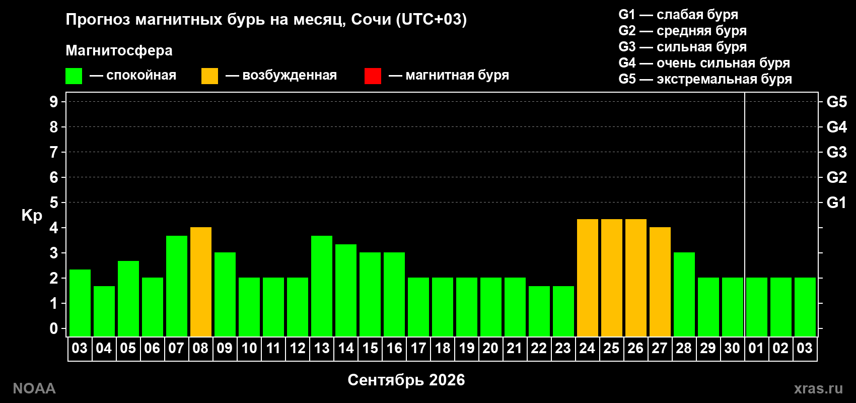 Прогноз геомагнитного индекса Kp на следующий месяц