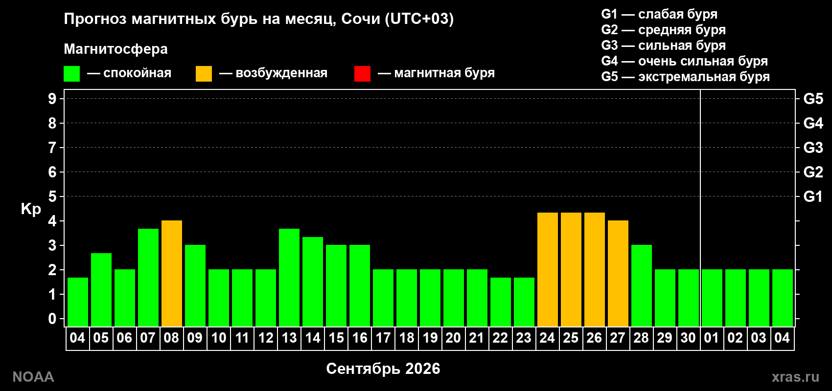 Прогноз геомагнитного индекса Kp на следующий месяц
