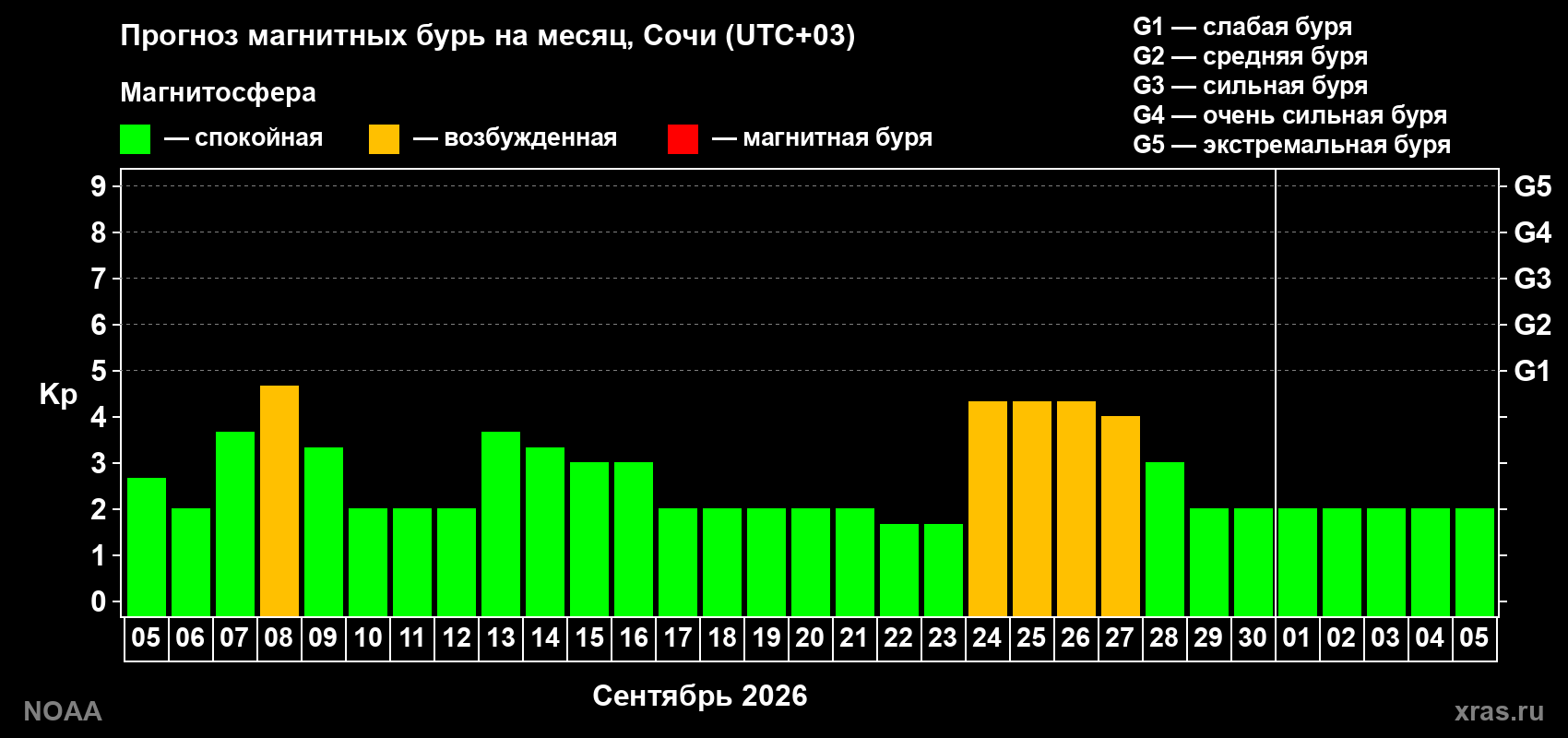 Прогноз геомагнитного индекса Kp на следующий месяц