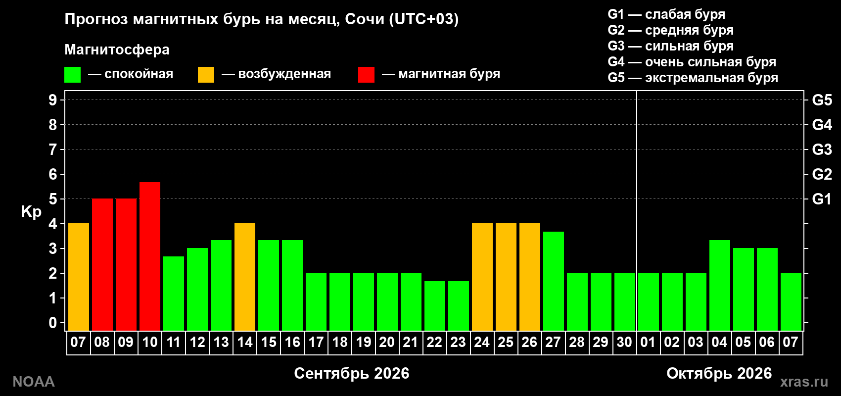 Прогноз геомагнитного индекса Kp на следующий месяц