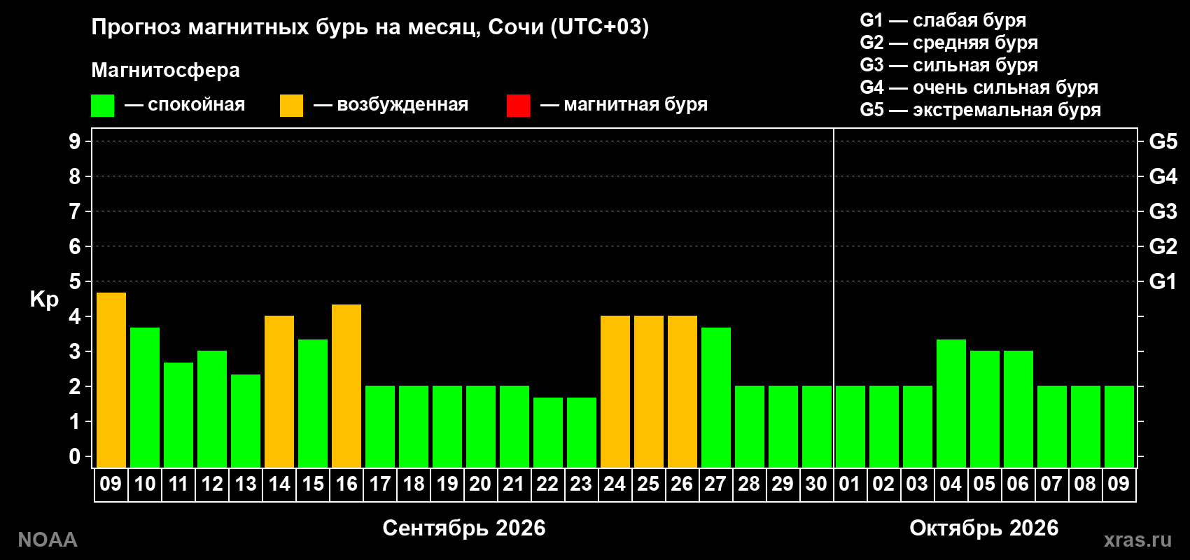 Прогноз геомагнитного индекса Kp на следующий месяц