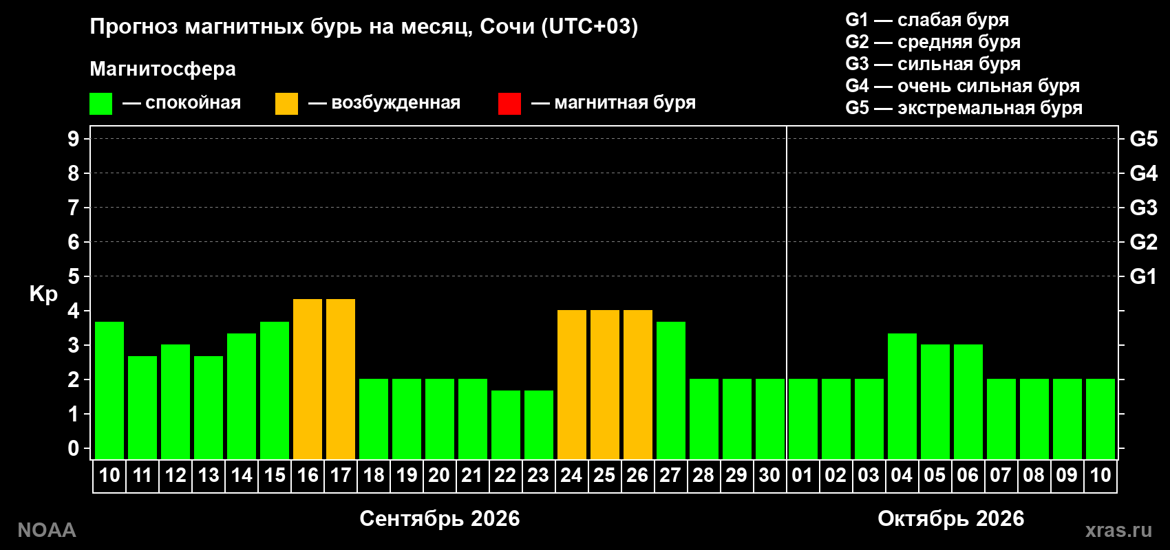 Прогноз геомагнитного индекса Kp на следующий месяц