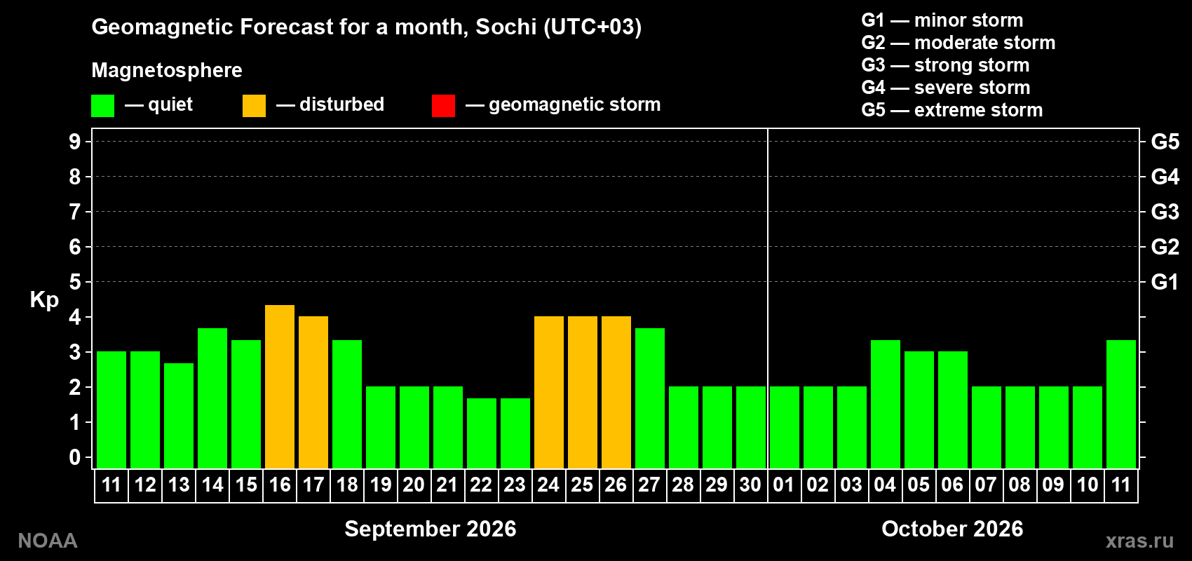 Geomagnetic index Kp forecast for the next month
