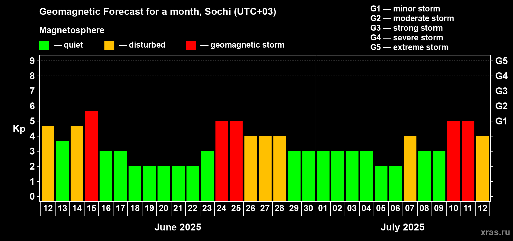 Forecast of the daily maximal value of geomagnetic index Kp for <b>1 month</b> (31 days) <b></b>