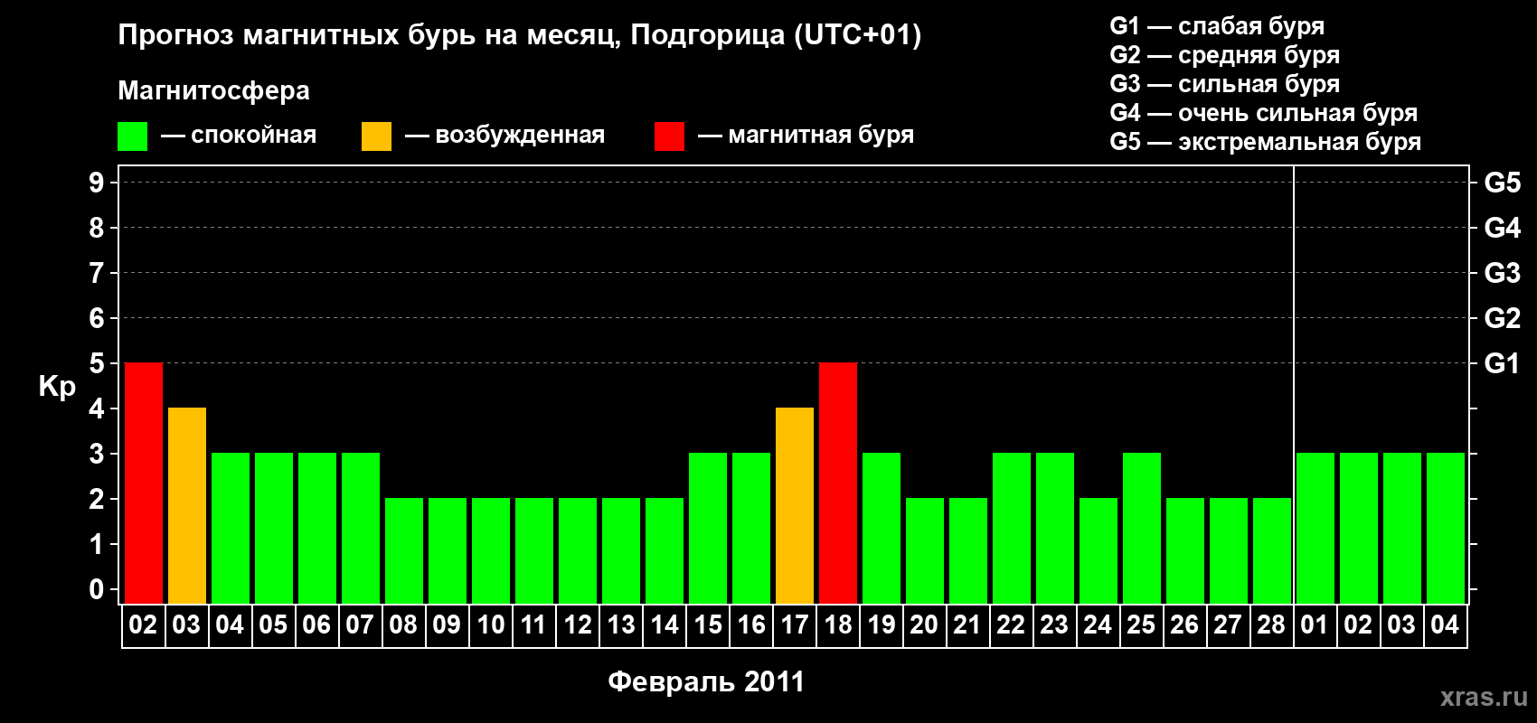 Прогноз максимального суточного геомагнитного индекса&nbsp;Kp на <b>1 месяц</b> (31 день) <b>с 02 февраля по 04 марта 2011 г</b>