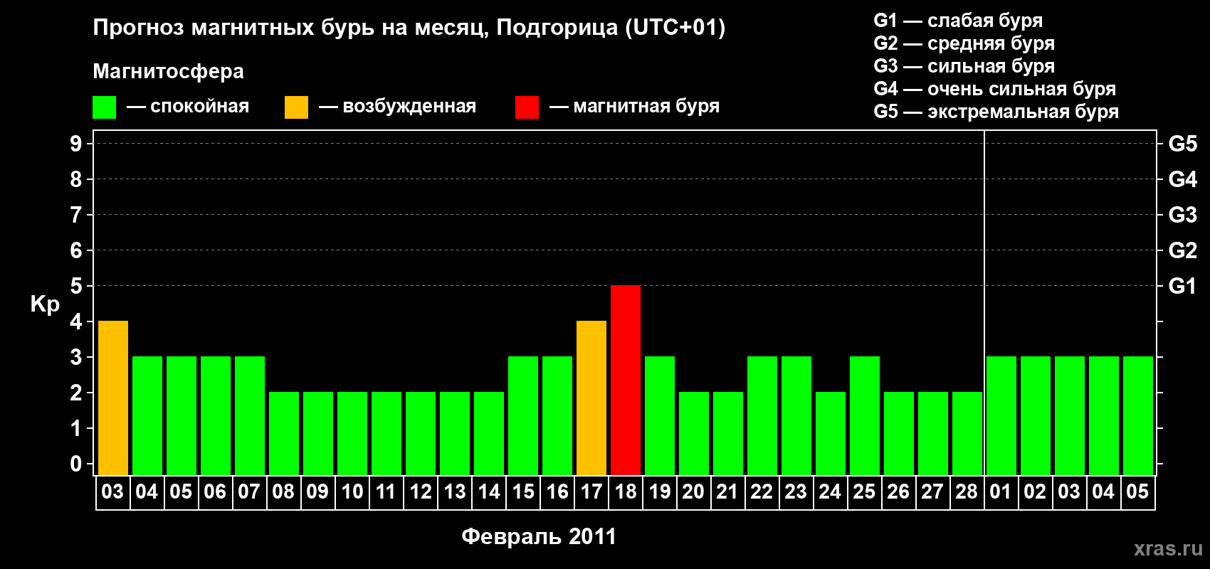 Прогноз максимального суточного геомагнитного индекса&nbsp;Kp на <b>1 месяц</b> (31 день) <b>с 03 февраля по 05 марта 2011 г</b>