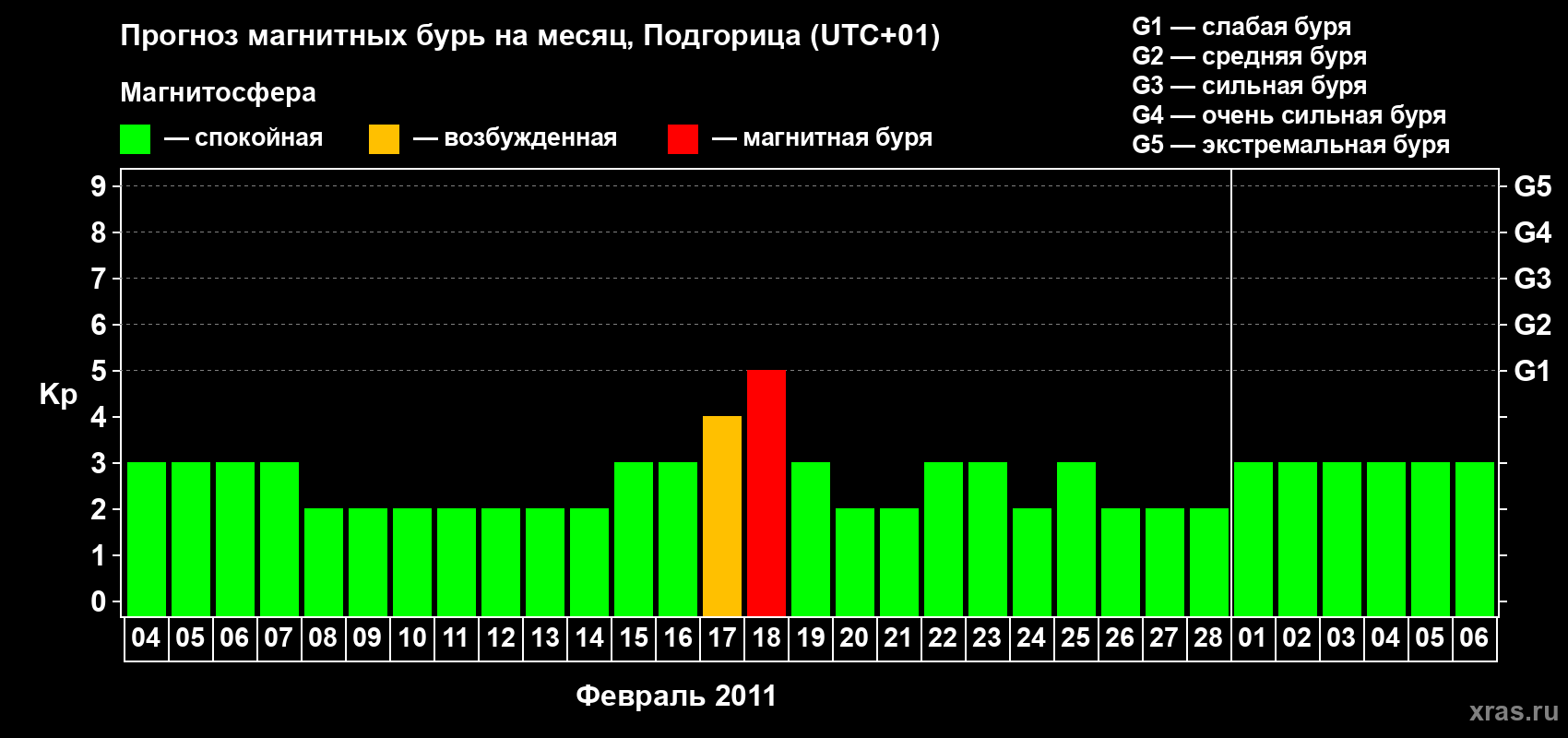 Прогноз максимального суточного геомагнитного индекса&nbsp;Kp на <b>1 месяц</b> (31 день) <b>с 04 февраля по 06 марта 2011 г</b>