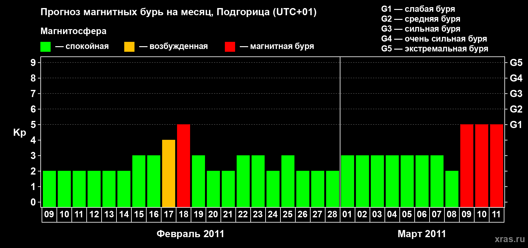 Прогноз максимального суточного геомагнитного индекса&nbsp;Kp на <b>1 месяц</b> (31 день) <b>с 09 февраля по 11 марта 2011 г</b>