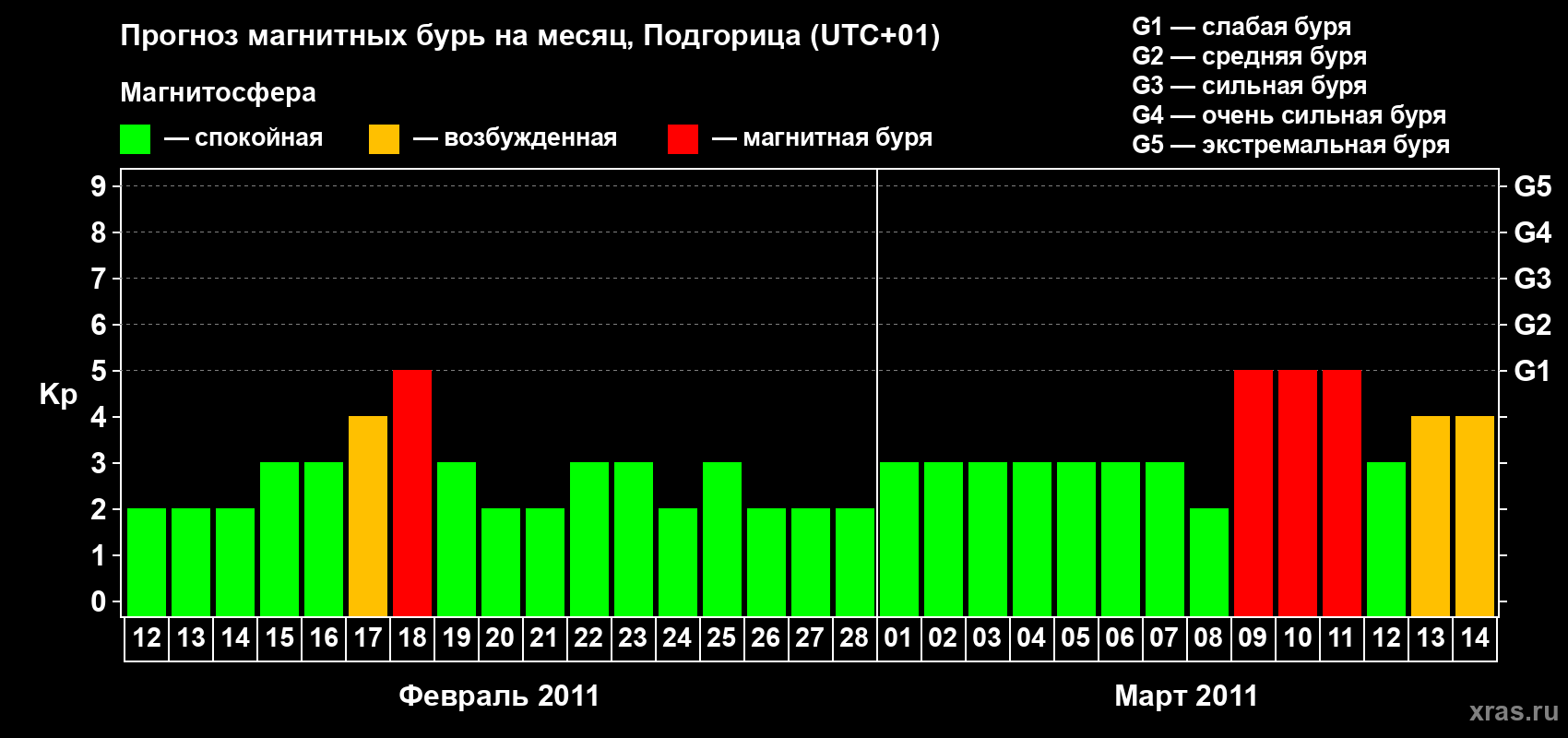 Прогноз максимального суточного геомагнитного индекса&nbsp;Kp на <b>1 месяц</b> (31 день) <b>с 12 февраля по 14 марта 2011 г</b>
