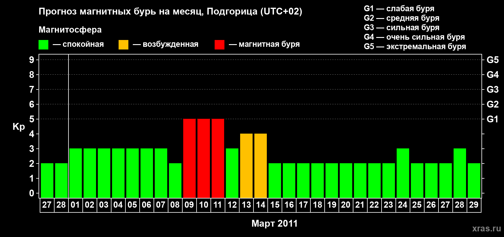 Прогноз максимального суточного геомагнитного индекса&nbsp;Kp на <b>1 месяц</b> (31 день) <b>с 27 февраля по 29 марта 2011 г</b>