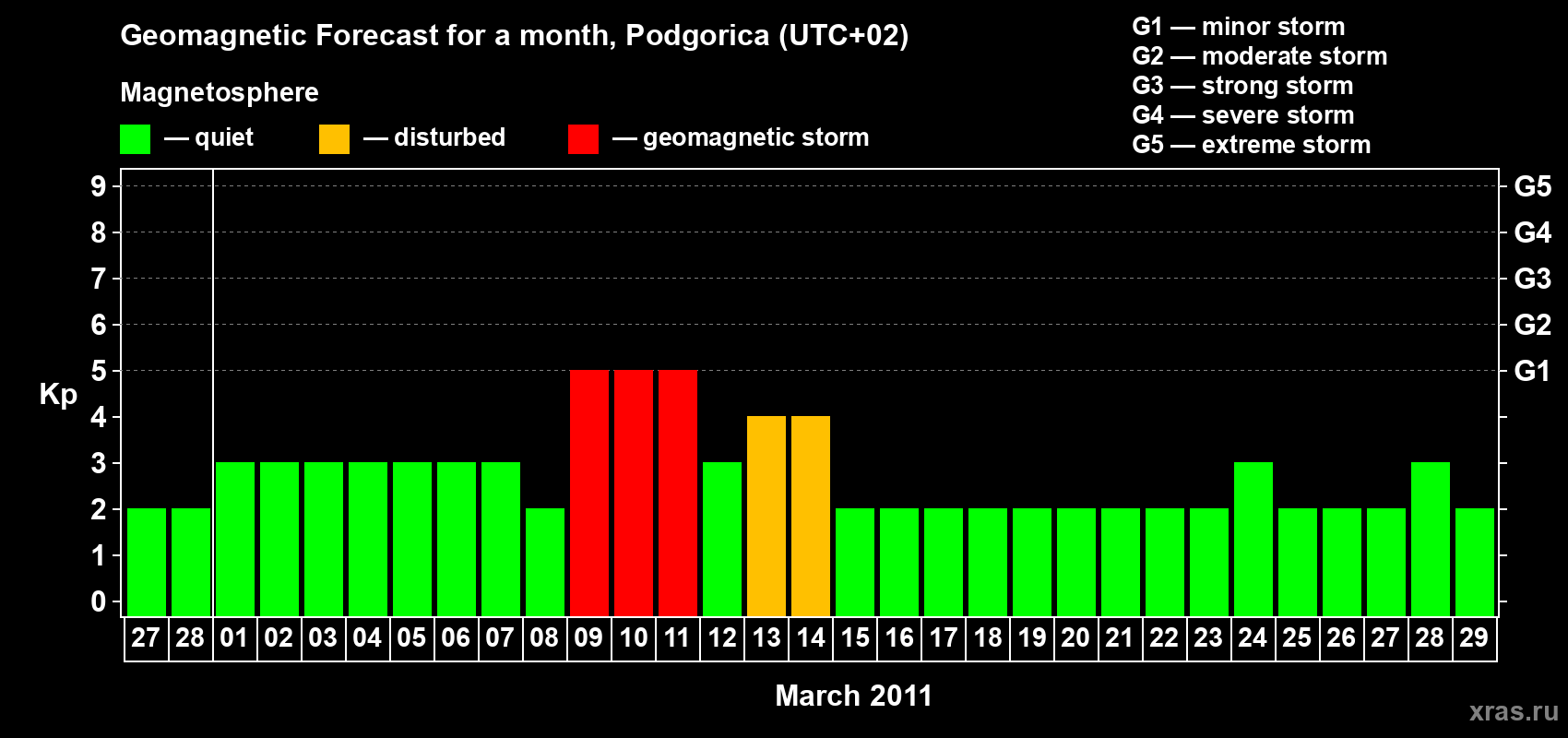 Forecast of the daily maximal value of geomagnetic index&nbsp;Kp for <b>1 month</b> (31 days) <b>from Feb 27, 2011 to Mar 29, 2011</b>
