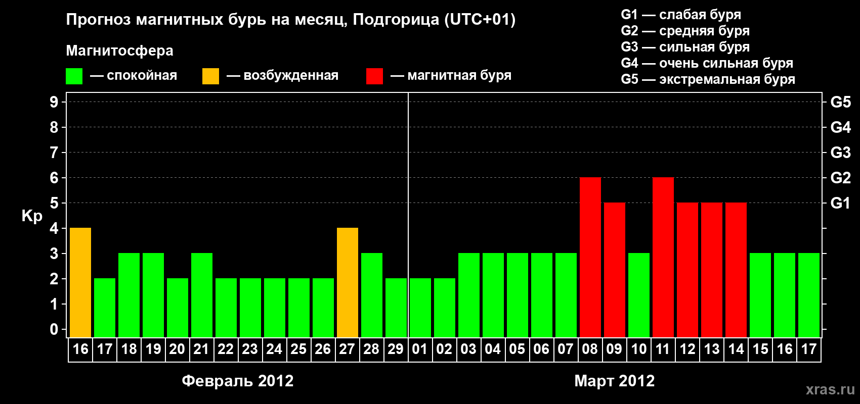 Прогноз максимального суточного геомагнитного индекса Kp на <b>1 месяц</b> (31 день) <b>с 16 февраля по 17 марта 2012 г</b>