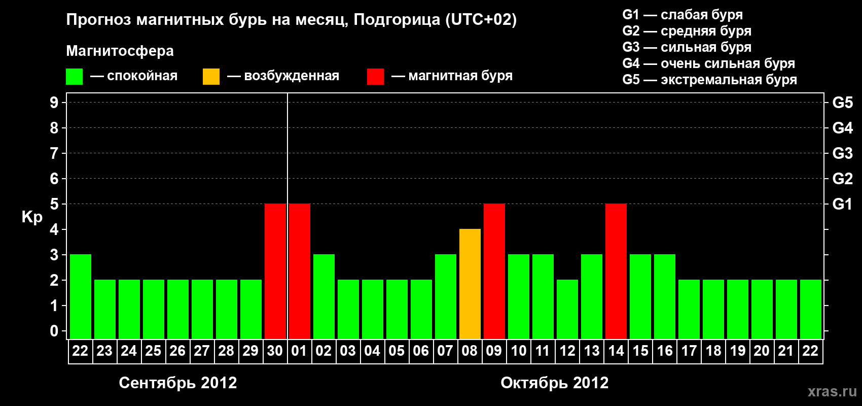 Прогноз максимального суточного геомагнитного индекса Kp на <b>1 месяц</b> (31 день) <b>с 22 сентября по 22 октября 2012 г</b>