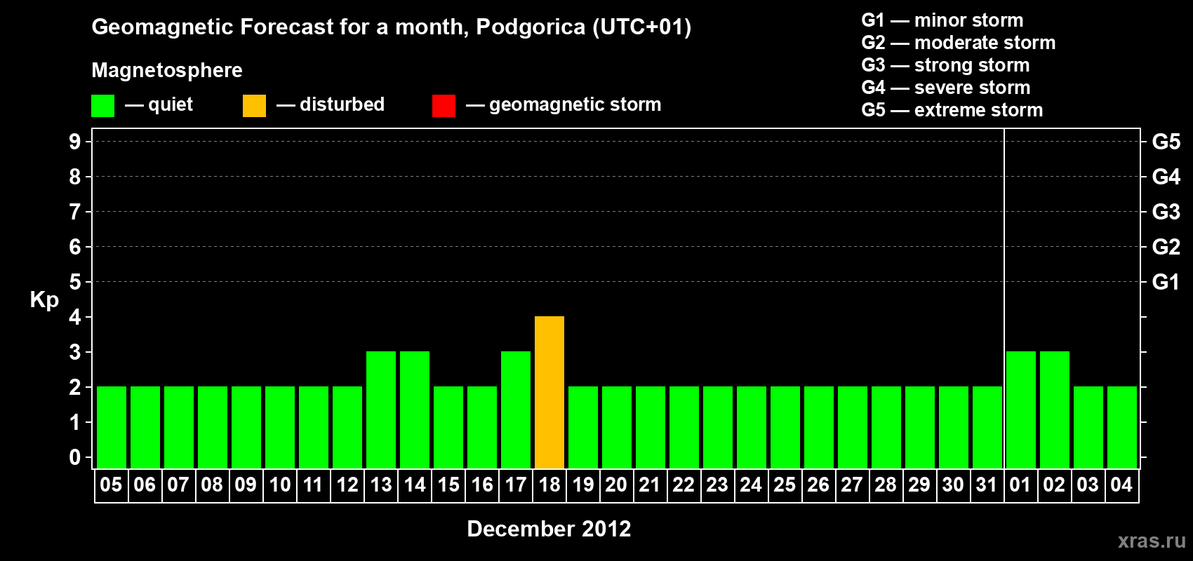 Forecast of the daily maximal value of geomagnetic index Kp for <b>1 month</b> (31 days) <b>from Dec 05, 2012 to Jan 04, 2013</b>