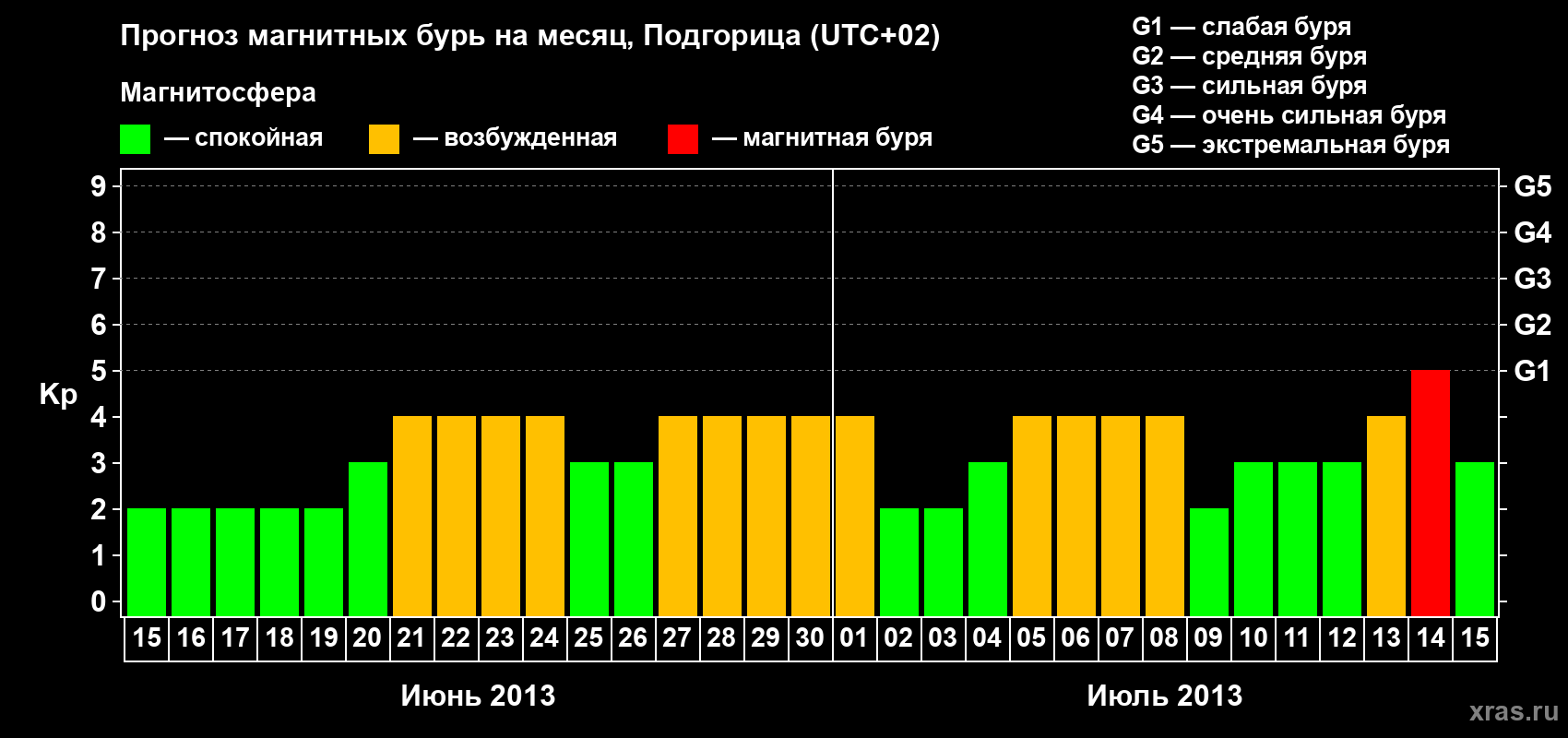 Прогноз максимального суточного геомагнитного индекса Kp на <b>1 месяц</b> (31 день) <b>с 15 июня по 15 июля 2013 г</b>