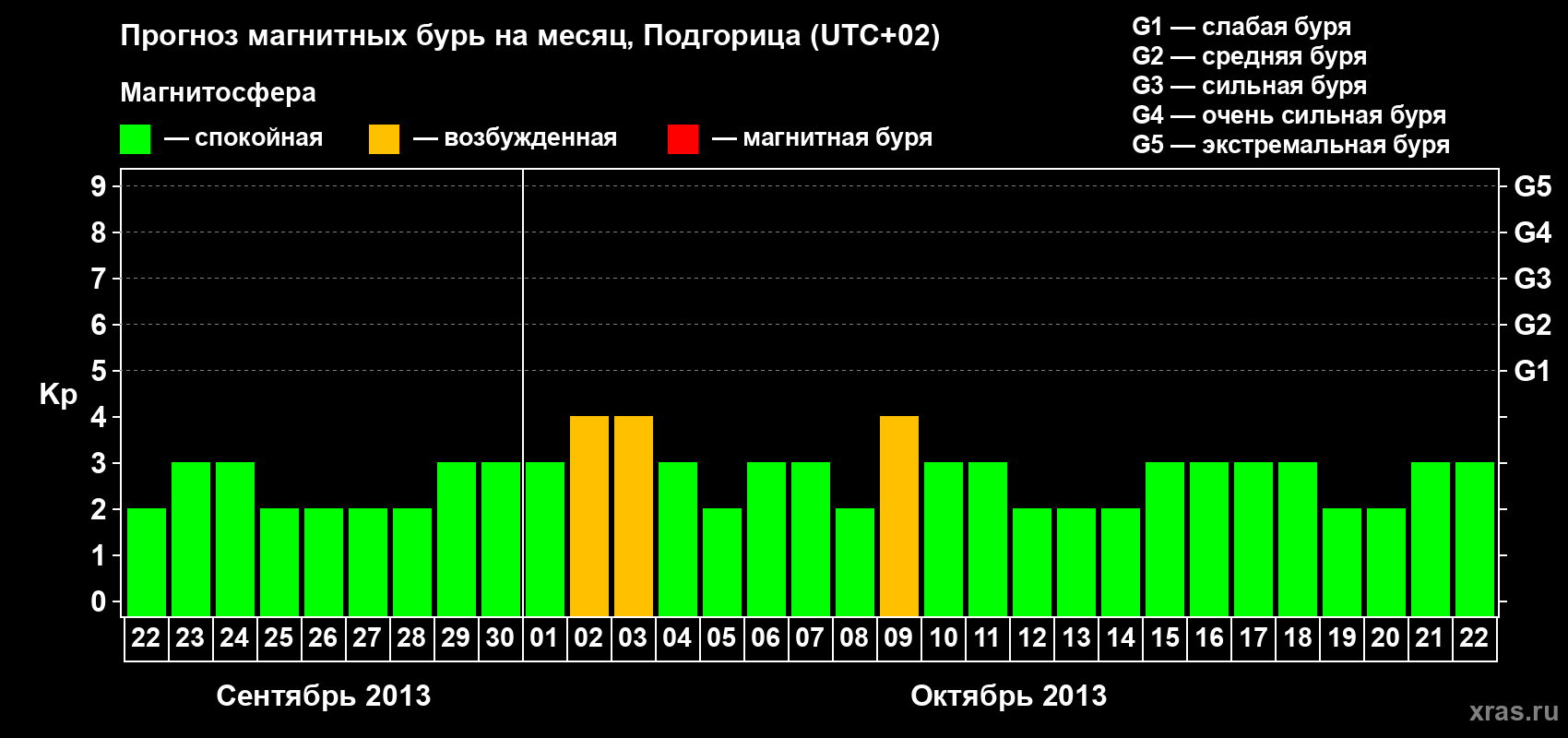 Прогноз максимального суточного геомагнитного индекса Kp на <b>1 месяц</b> (31 день) <b>с 22 сентября по 22 октября 2013 г</b>