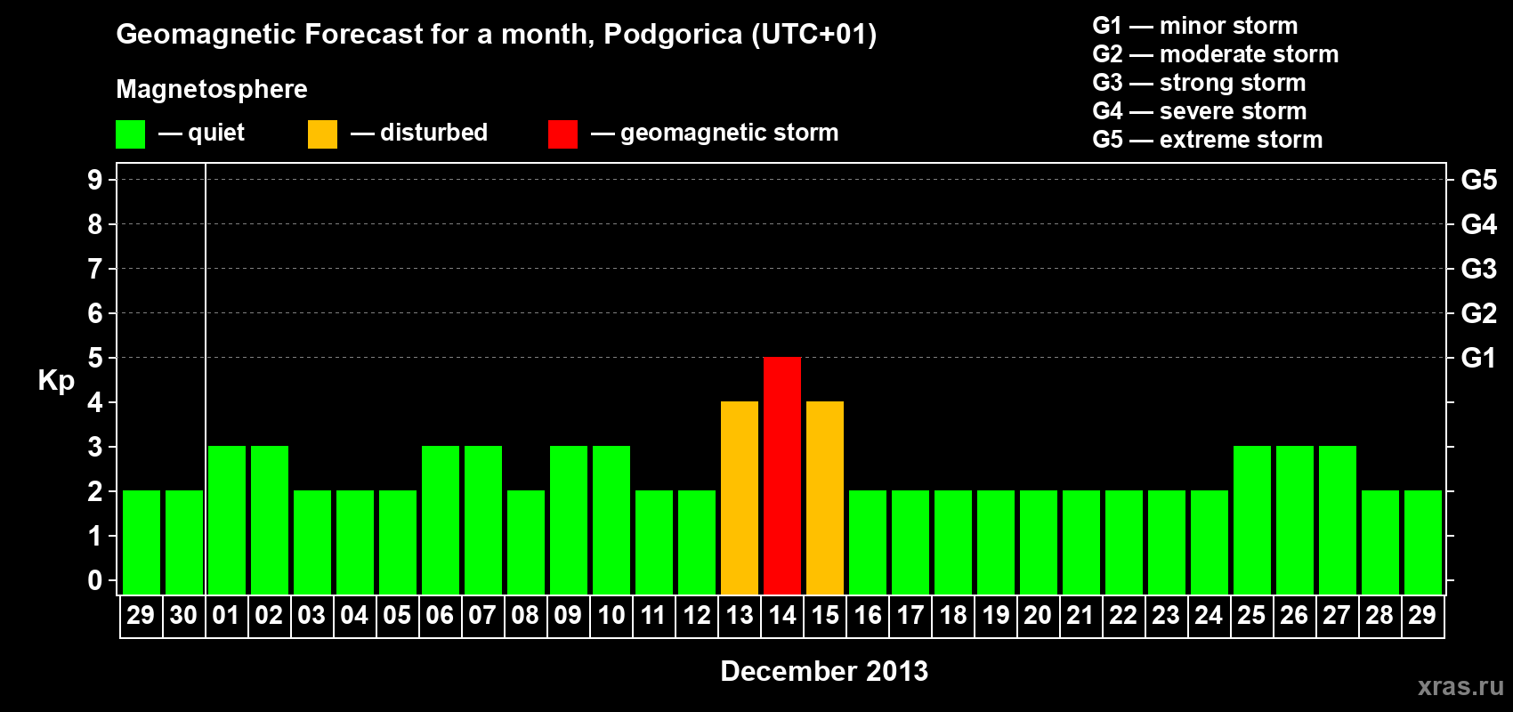 Forecast of the daily maximal value of geomagnetic index&nbsp;Kp for <b>1 month</b> (31 days) <b>from Nov 29, 2013 to Dec 29, 2013</b>
