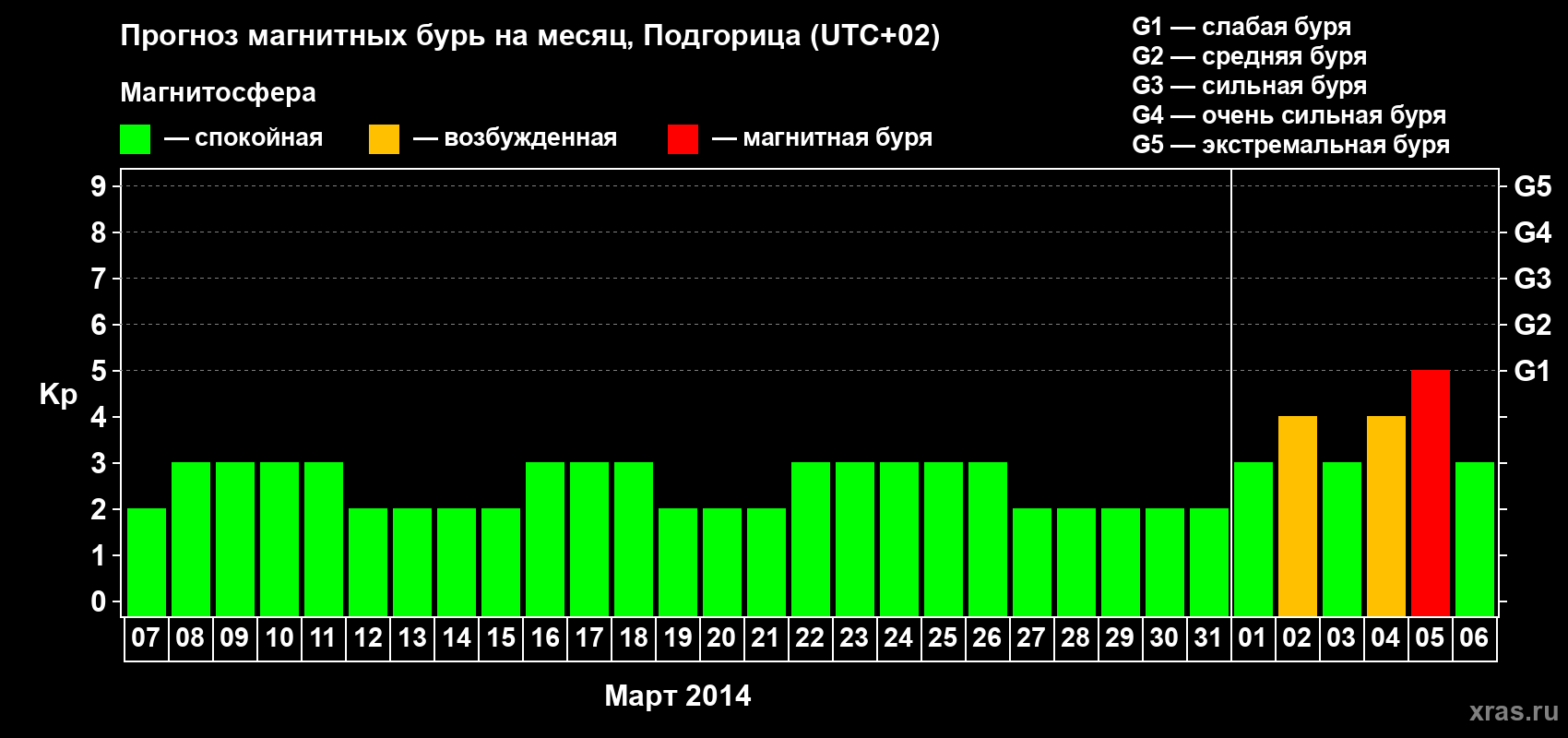 Прогноз максимального суточного геомагнитного индекса Kp на <b>1 месяц</b> (31 день) <b>с 07 марта по 06 апреля 2014 г</b>