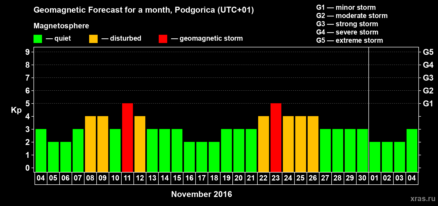Forecast of the daily maximal value of geomagnetic index Kp for <b>1 month</b> (31 days) <b>from Nov 04, 2016 to Dec 04, 2016</b>