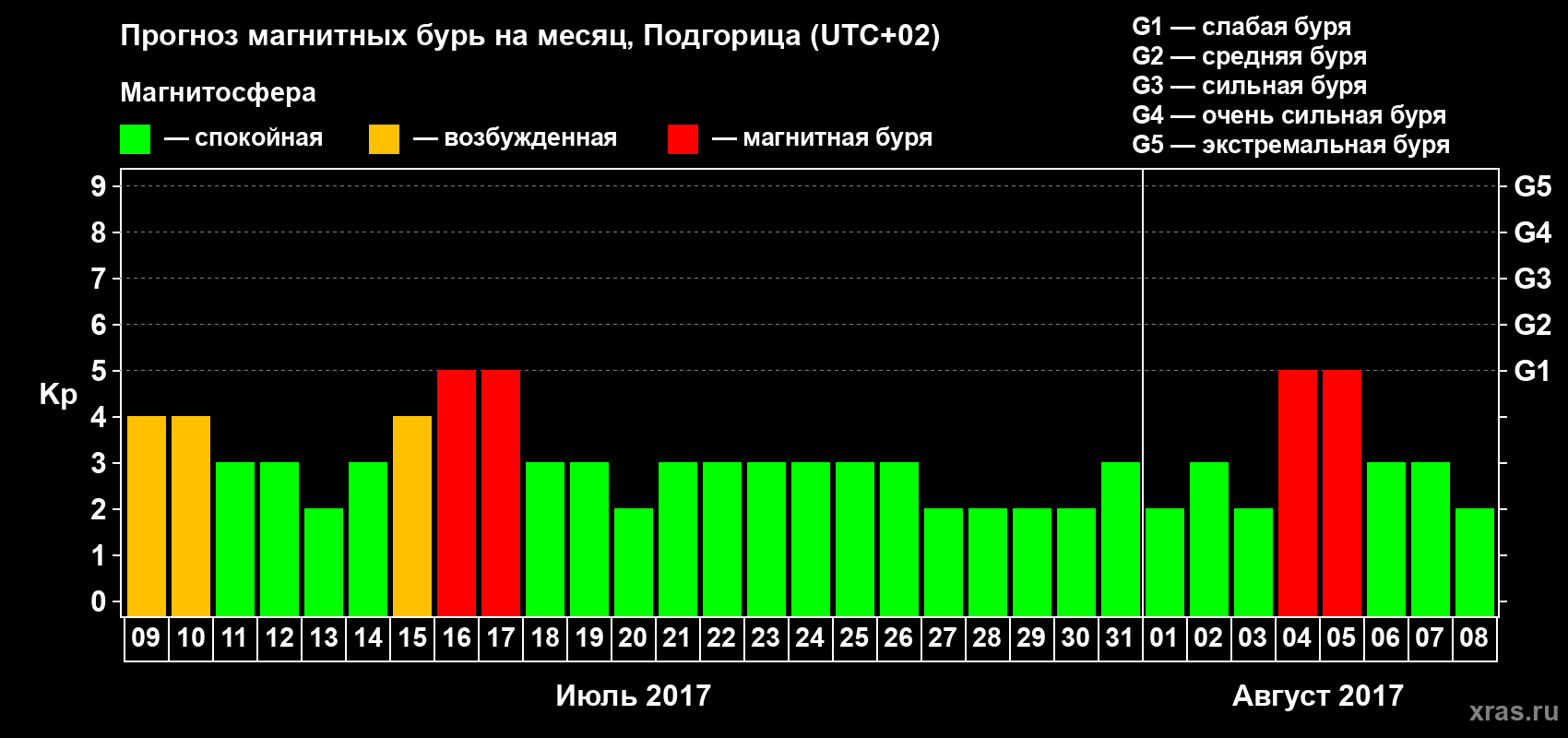 Прогноз максимального суточного геомагнитного индекса Kp на <b>1 месяц</b> (31 день) <b>с 09 июля по 08 августа 2017 г</b>
