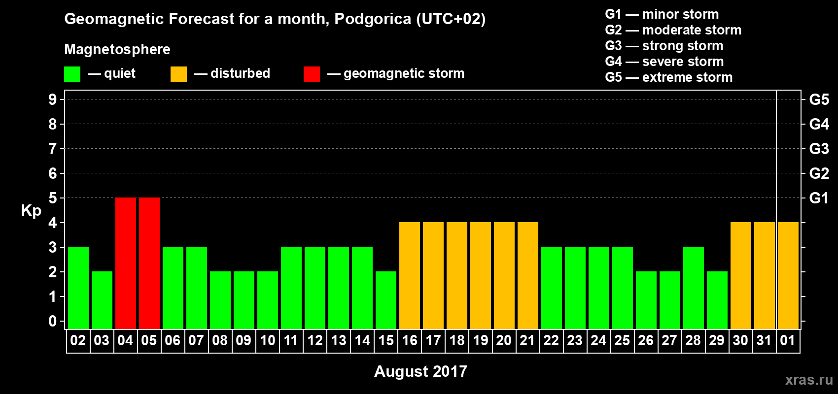 Forecast of the daily maximal value of geomagnetic index Kp for <b>1 month</b> (31 days) <b>from Aug 02, 2017 to Sep 01, 2017</b>