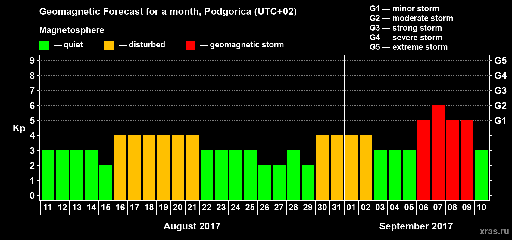 Forecast of the daily maximal value of geomagnetic index Kp for <b>1 month</b> (31 days) <b>from Aug 11, 2017 to Sep 10, 2017</b>