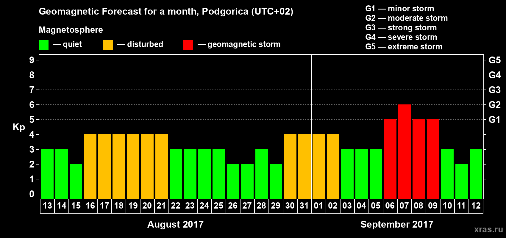 Forecast of the daily maximal value of geomagnetic index Kp for <b>1 month</b> (31 days) <b>from Aug 13, 2017 to Sep 12, 2017</b>