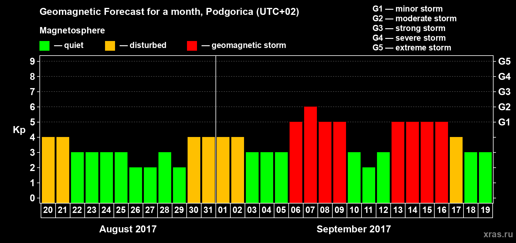 Forecast of the daily maximal value of geomagnetic index Kp for <b>1 month</b> (31 days) <b>from Aug 20, 2017 to Sep 19, 2017</b>
