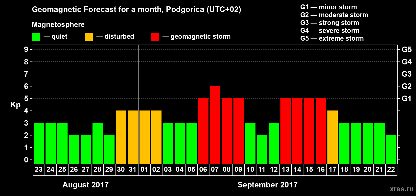 Forecast of the daily maximal value of geomagnetic index Kp for <b>1 month</b> (31 days) <b>from Aug 23, 2017 to Sep 22, 2017</b>