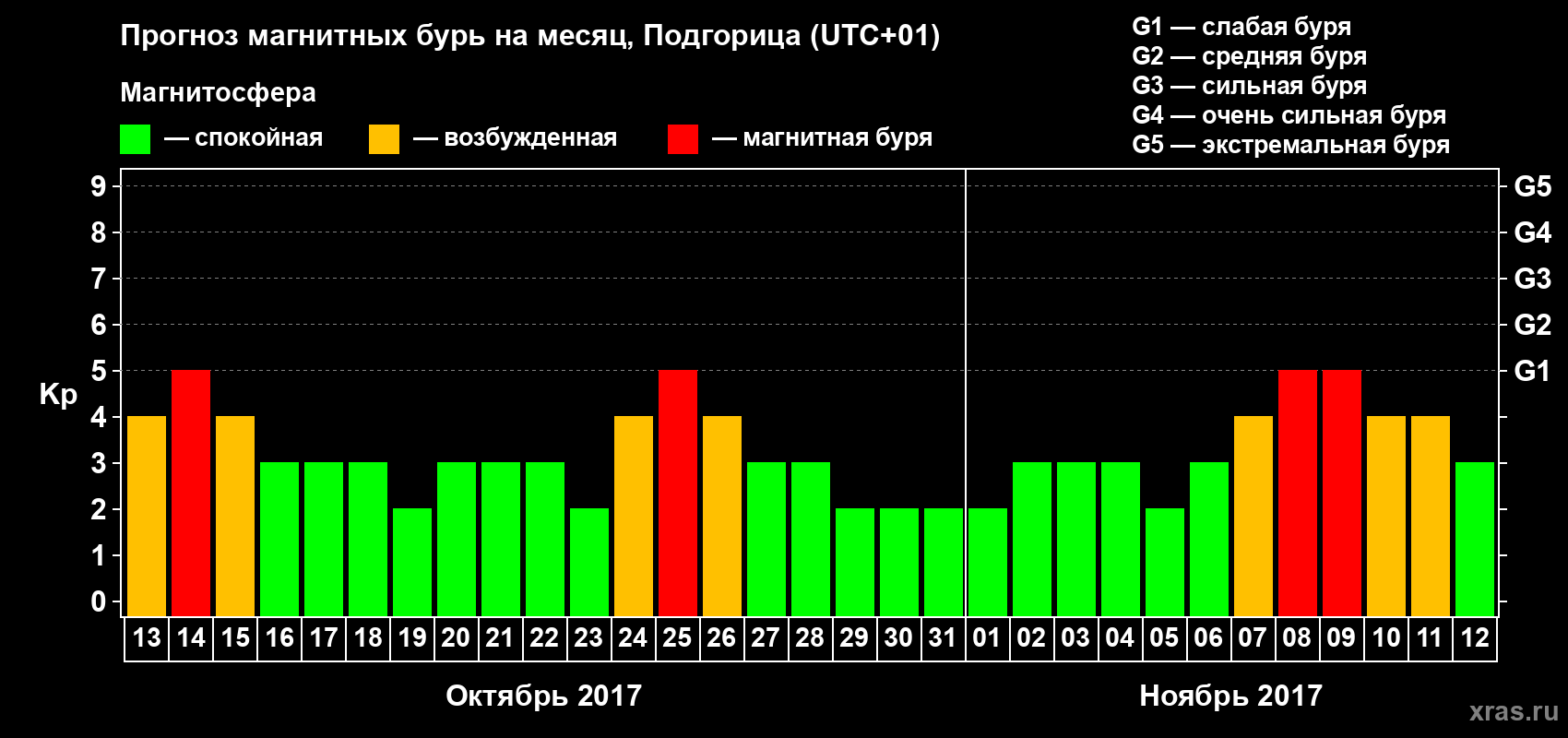 Прогноз максимального суточного геомагнитного индекса Kp на <b>1 месяц</b> (31 день) <b>с 13 октября по 12 ноября 2017 г</b>