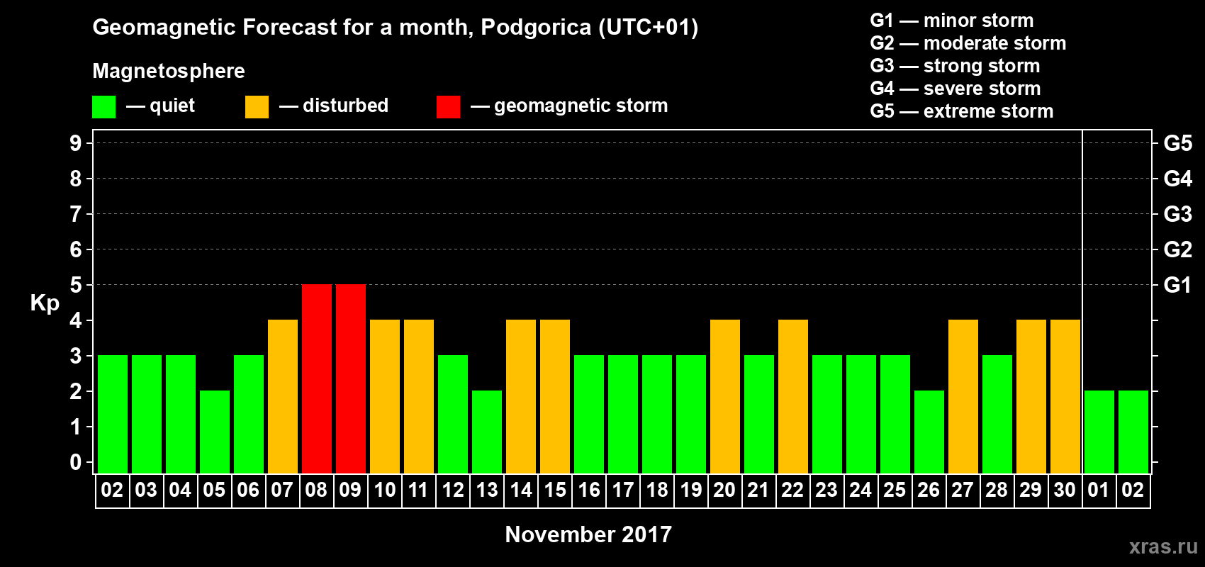 Forecast of the daily maximal value of geomagnetic index Kp for <b>1 month</b> (31 days) <b>from Nov 02, 2017 to Dec 02, 2017</b>