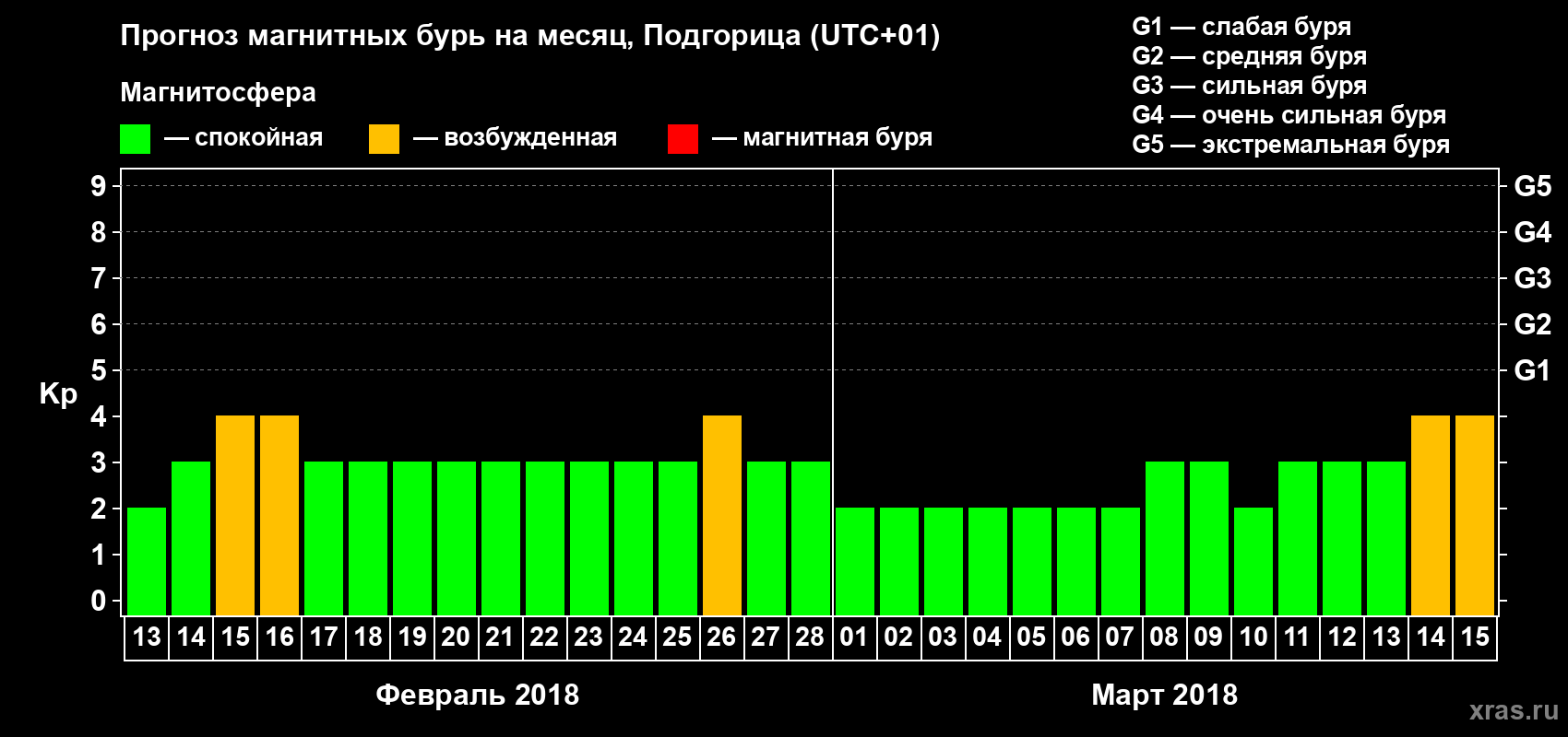 Прогноз максимального суточного геомагнитного индекса Kp на <b>1 месяц</b> (31 день) <b>с 13 февраля по 15 марта 2018 г</b>