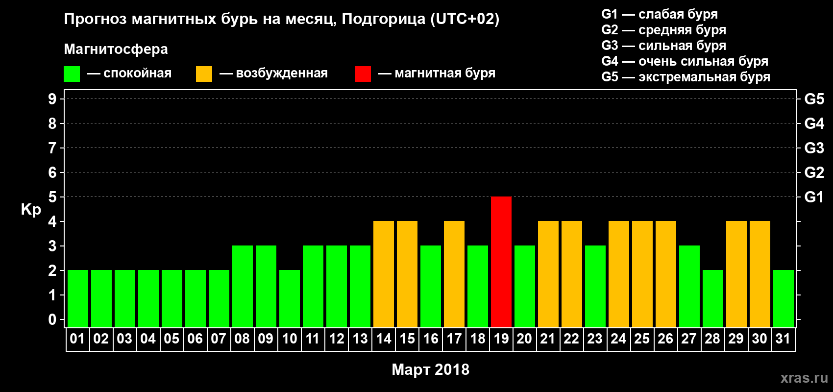 Прогноз максимального суточного геомагнитного индекса Kp на <b>1 месяц</b> (31 день) <b>с 01 марта по 31 марта 2018 г</b>