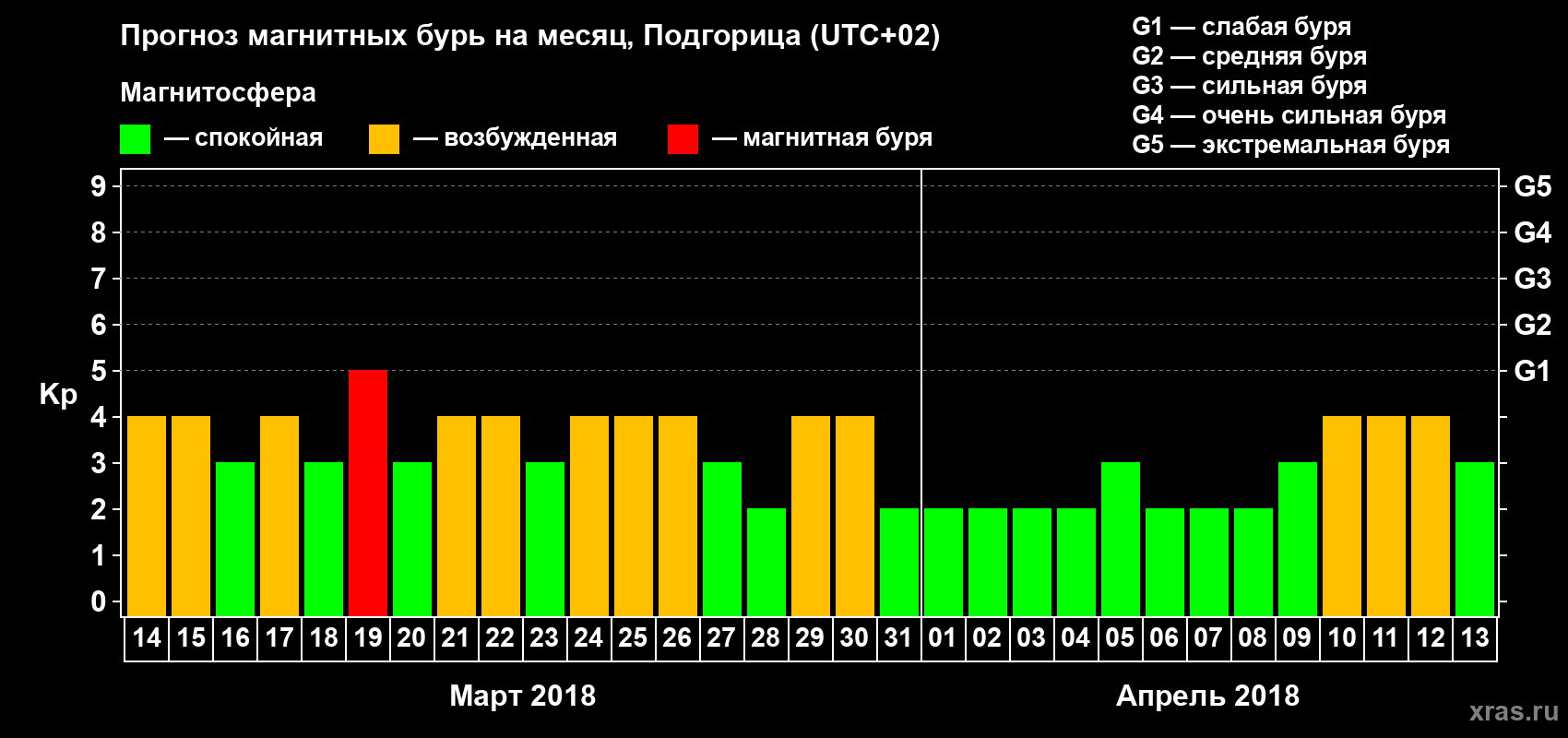 Прогноз максимального суточного геомагнитного индекса Kp на <b>1 месяц</b> (31 день) <b>с 14 марта по 13 апреля 2018 г</b>