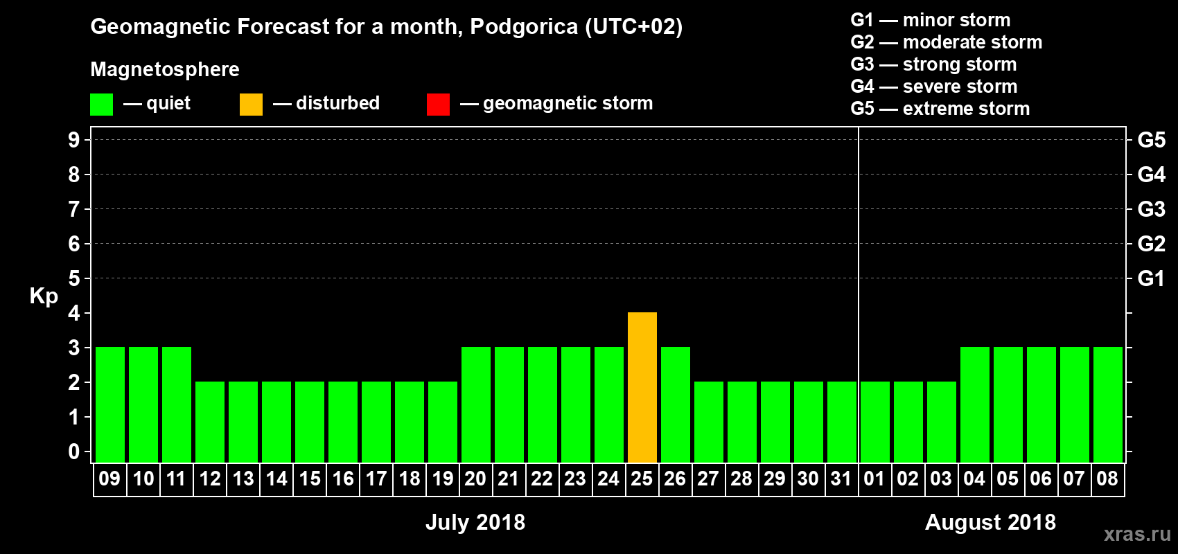 Forecast of the daily maximal value of geomagnetic index Kp for <b>1 month</b> (31 days) <b>from Jul 09, 2018 to Aug 08, 2018</b>