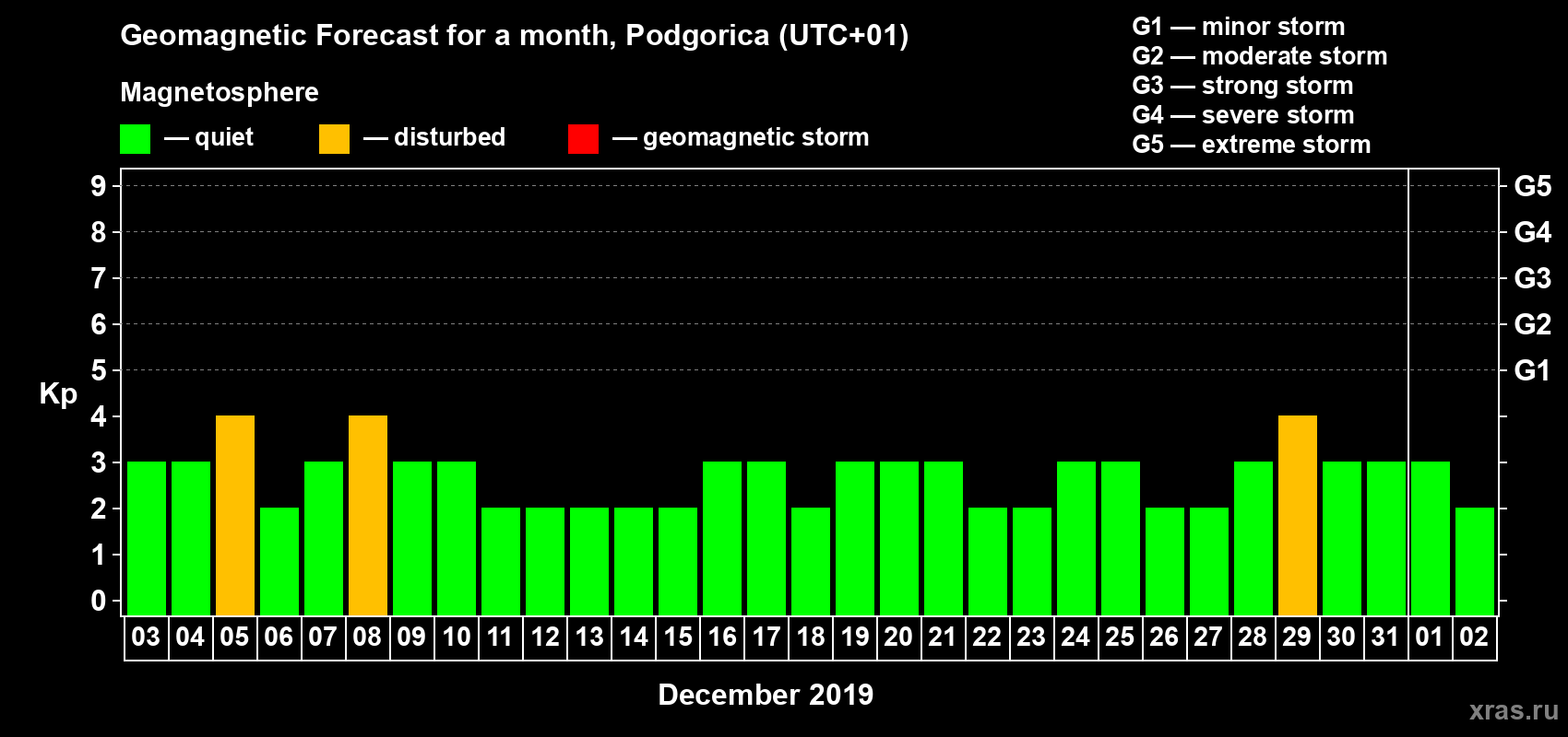 Forecast of the daily maximal value of geomagnetic index Kp for <b>1 month</b> (31 days) <b>from Dec 03, 2018 to Jan 02, 2019</b>
