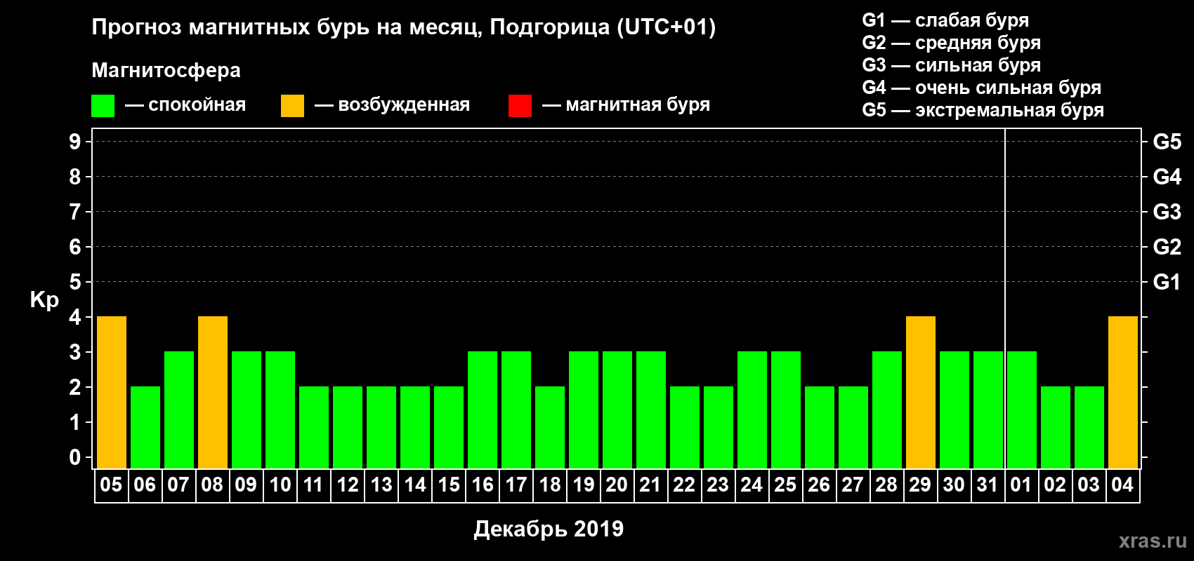Прогноз максимального суточного геомагнитного индекса Kp на <b>1 месяц</b> (31 день) <b>с 05 декабря 2018 г по 04 января 2019 г</b>