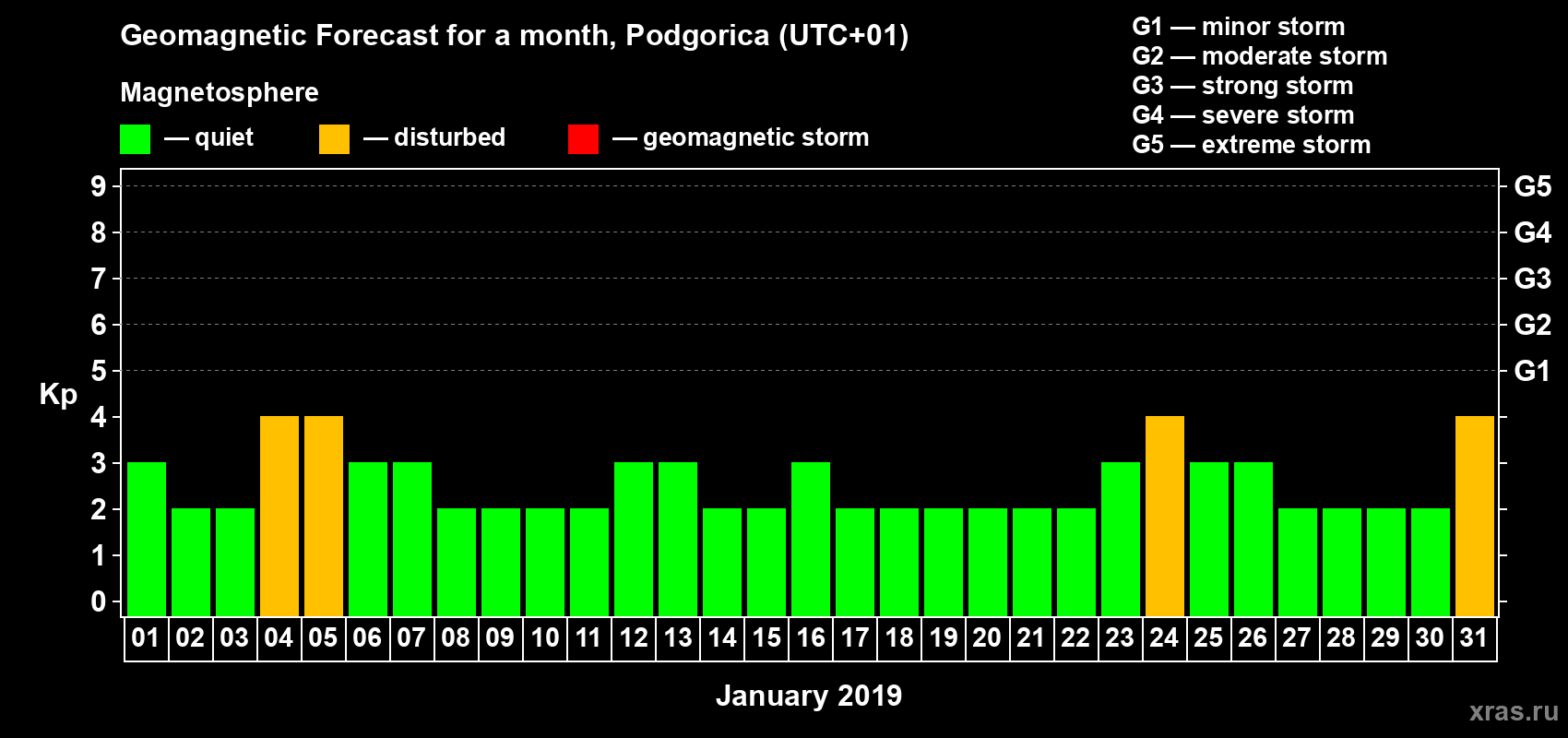 Forecast of the daily maximal value of geomagnetic index Kp for <b>1 month</b> (31 days) <b>from Jan 01, 2019 to Jan 31, 2019</b>