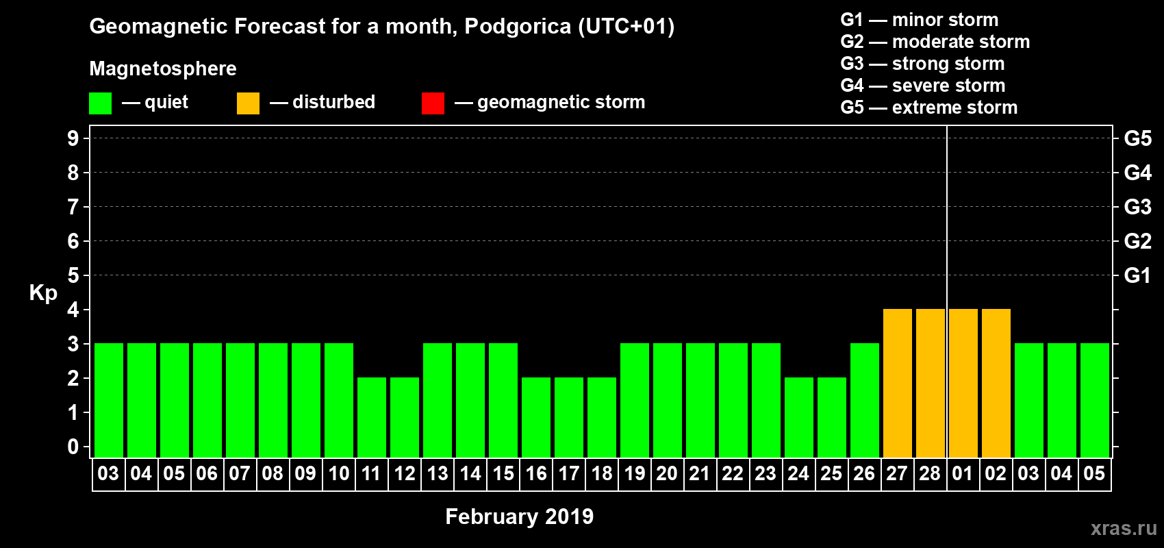 Forecast of the daily maximal value of geomagnetic index Kp for <b>1 month</b> (31 days) <b>from Feb 03, 2019 to Mar 05, 2019</b>