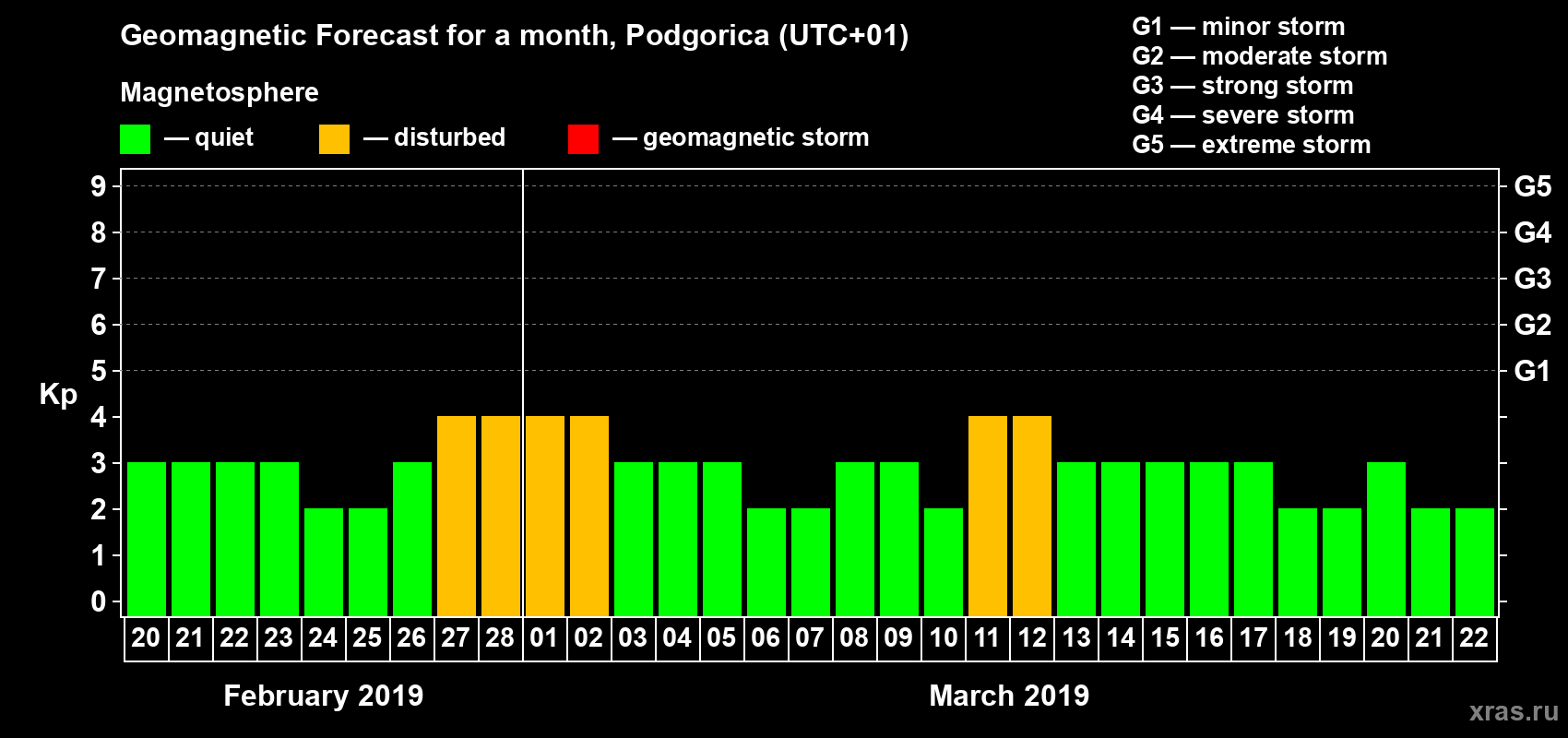 Forecast of the daily maximal value of geomagnetic index Kp for <b>1 month</b> (31 days) <b>from Feb 20, 2019 to Mar 22, 2019</b>