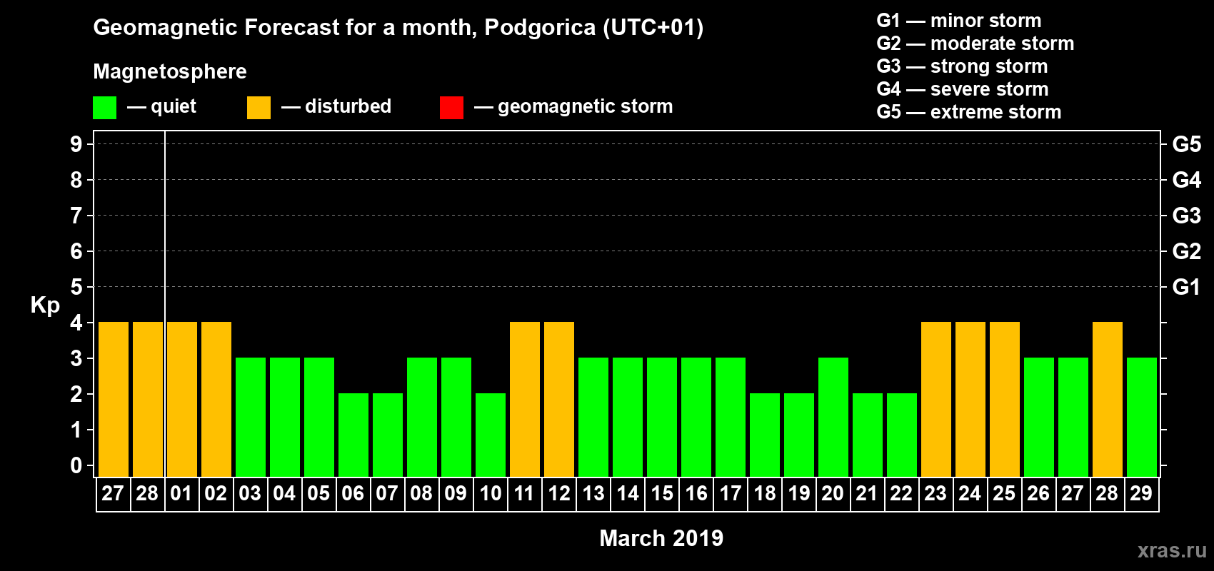 Forecast of the daily maximal value of geomagnetic index Kp for <b>1 month</b> (31 days) <b>from Feb 27, 2019 to Mar 29, 2019</b>